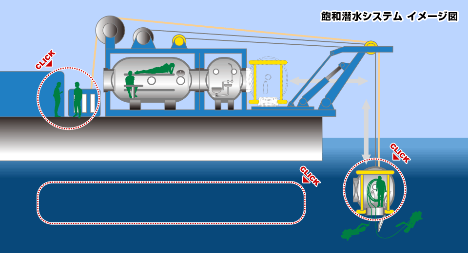 飽和潜水システムのイメージ図